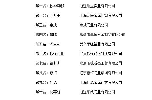 祝賀軍強門業(yè)榮登“2018年度中國鑄鋁門十大品牌總評榜” 祝賀軍強門業(yè)榮登“2018年度中國鑄鋁門十大品牌總評榜”